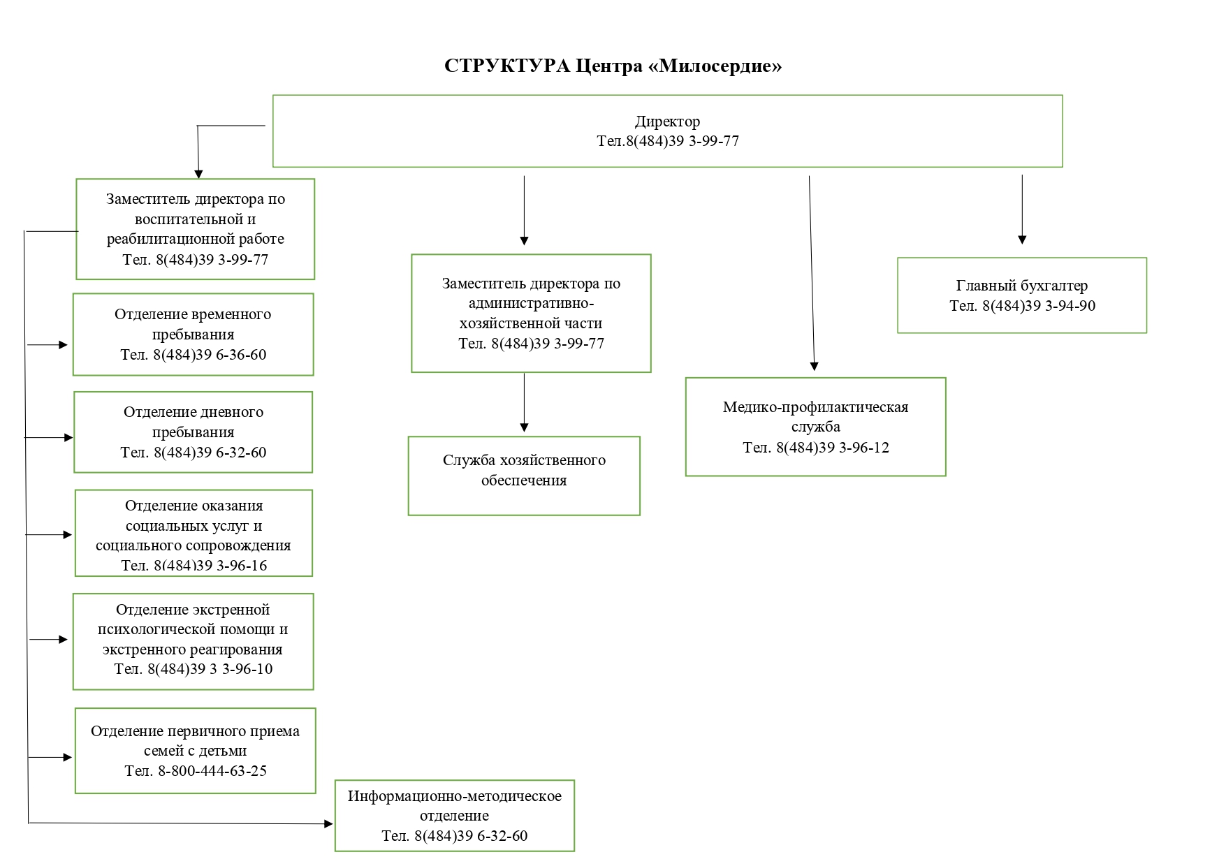 Структура центра "Милосердие"